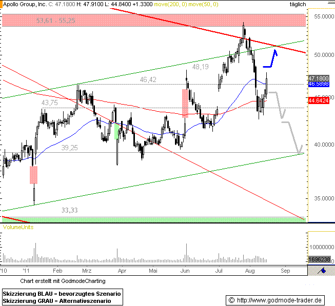 http://img.godmode-trader.de/charts/76839/2011/8/Apollo16082011I.GIF