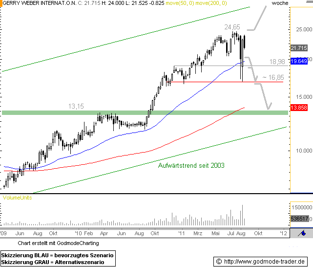 http://img.godmode-trader.de/charts/76839/2011/8/GerryW18082011I.GIF