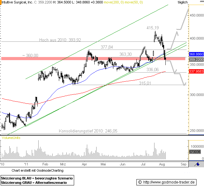 http://img.godmode-trader.de/charts/76839/2011/8/Intuitive05082011I.GIF