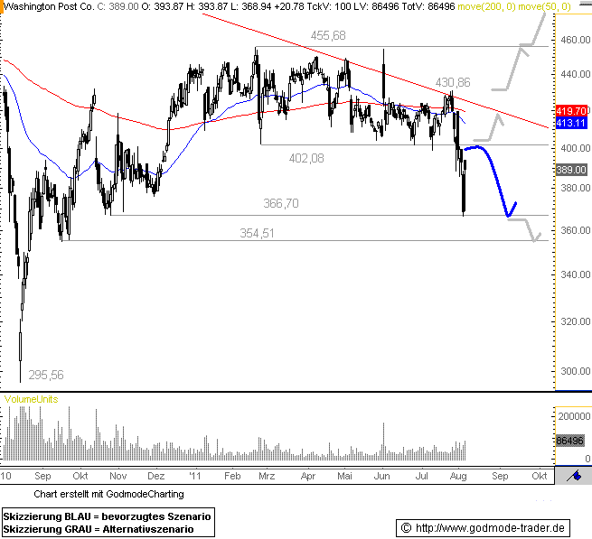 http://img.godmode-trader.de/charts/76839/2011/8/WP05082011I.GIF