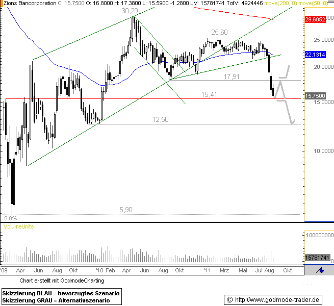 http://img.godmode-trader.de/charts/76839/2011/8/ZION18082011I.GIF