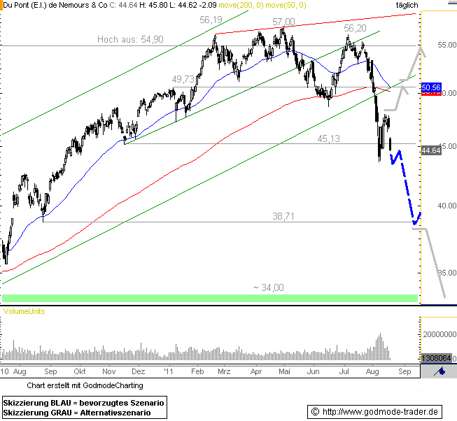 http://img.godmode-trader.de/charts/76839/2011/8/du18082011I.GIF
