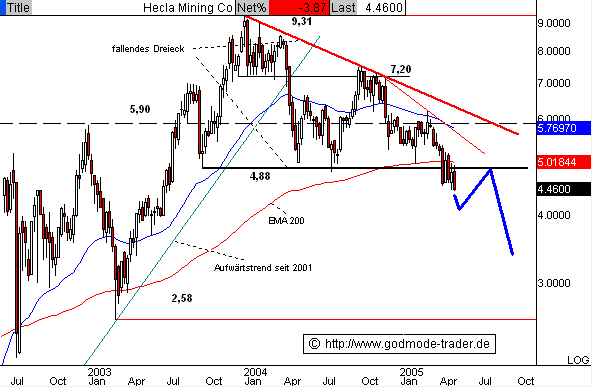 Gold-HECLA-MINING-Mittelfristiges-Verkaufssignal-Chartanalyse-Marko-Strehk-GodmodeTrader.de-1