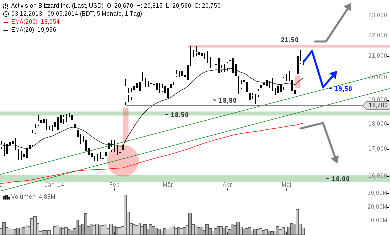 ACTIVISION-BLIZZARD-Gute-Zahlen-Gute-Kurse-Chartanalyse-GodmodeTrader.de-1 ACTIVISION-BLIZZARD-Gute-Zahlen-Gute-Kurse-Chartanalyse-Reinhard-Scholl-GodmodeTrader.de-1