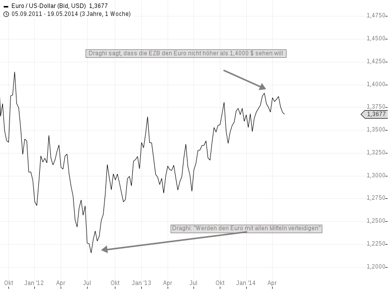 Analyse zu EUR/USD - Der Draghi Trendwendeindikator für den Euro