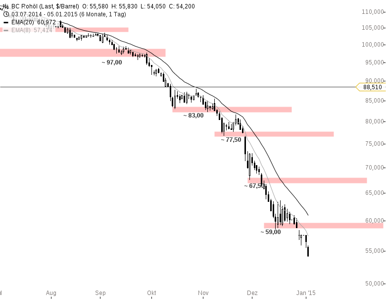 ÖLPREISE-fallen-weiter-Wie-lange-noch-Chartanalyse-GodmodeTrader.de-1 ÖLPREISE-fallen-weiter-Wie-lange-noch-Chartanalyse-Reinhard-Scholl-GodmodeTrader.de-1
