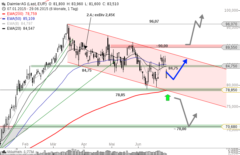 Dax Chartanalyse Heute Dax Aktien Kaufempfehlung Roverlend