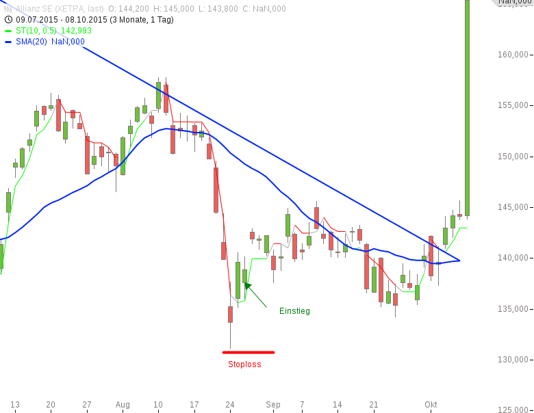 Einfache Dax Handelsstrategie Forex Hebel Rechner We Guard Health Care