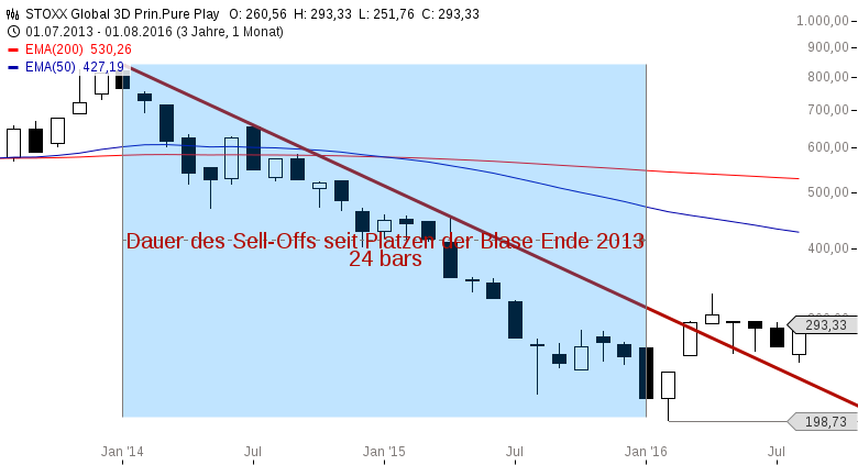 3D Systems Corp. Chart