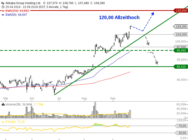 ALIBABA-Allzeithoch-fest-im-Blick-Chartanalyse-GodmodeTrader.de-1 ALIBABA-Allzeithoch-fest-im-Blick-Chartanalyse-Heinz-Rabauer-GodmodeTrader.de-1
