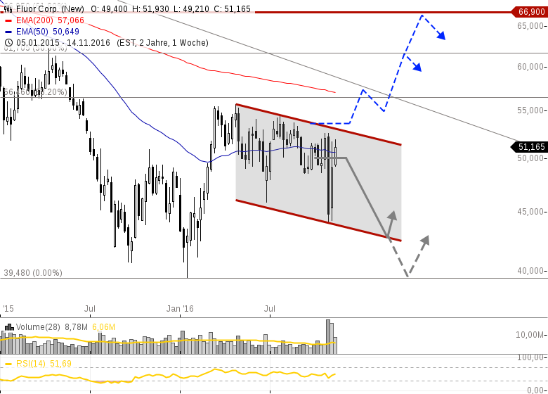 FLUOR-Trump-Pick-aus-dem-US-Bau-Sektor-Chartanalyse-GodmodeTrader.de-2 FLUOR-Trump-Pick-aus-dem-US-Bau-Sektor-Chartanalyse-Heinz-Rabauer-GodmodeTrader.de-2