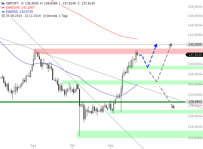 GBP/JPY - Der Drachen schnuppert Höhenluft | GodmodeTrader