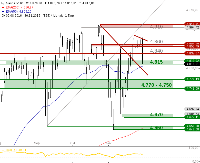US-INIDIZES-Ölpreise-explodieren-DOW-hoch-NASDAQ-runter-Chartanalyse-GodmodeTrader.de-4 US-INIDIZES-Ölpreise-explodieren-DOW-hoch-NASDAQ-runter-Chartanalyse-Heinz-Rabauer-GodmodeTrader.de-4