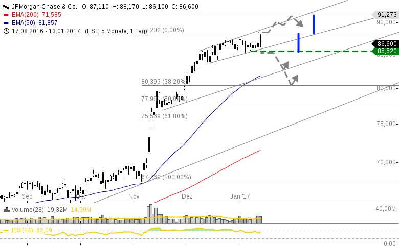 Start-der-Berichtssaison-JP-MORGAN-CHASE-BANK-OF-AMERICA-WELLS-FARGO-mit-Zahlen-Chartanalyse-GodmodeTrader.de-1 Start-der-Berichtssaison-JP-MORGAN-CHASE-BANK-OF-AMERICA-WELLS-FARGO-mit-Zahlen-Chartanalyse-Heinz-Rabauer-GodmodeTrader.de-1