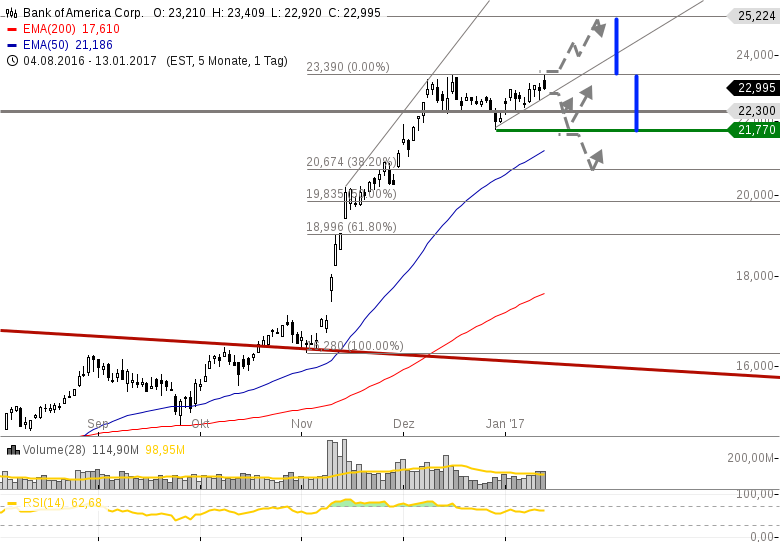 Start-der-Berichtssaison-JP-MORGAN-CHASE-BANK-OF-AMERICA-WELLS-FARGO-mit-Zahlen-Chartanalyse-GodmodeTrader.de-2 Start-der-Berichtssaison-JP-MORGAN-CHASE-BANK-OF-AMERICA-WELLS-FARGO-mit-Zahlen-Chartanalyse-Heinz-Rabauer-GodmodeTrader.de-2