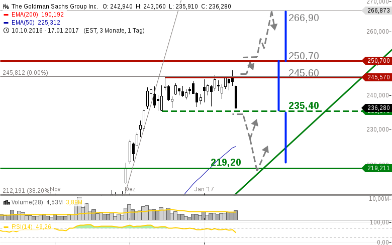 GOLDMAN-SACHS-und-CITIGROUP-Was-der-Markt-morgen-erwartet-Chartanalyse-GodmodeTrader.de-1 GOLDMAN-SACHS-und-CITIGROUP-Was-der-Markt-morgen-erwartet-Chartanalyse-Heinz-Rabauer-GodmodeTrader.de-1