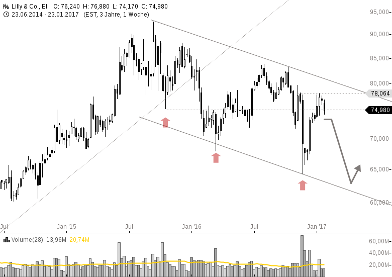 Nestle Aktie Fundamentalanalyse Technische Chartanalyse Lernen Z Events