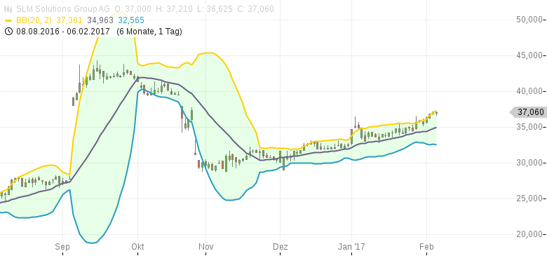 Bollinger bands lesen