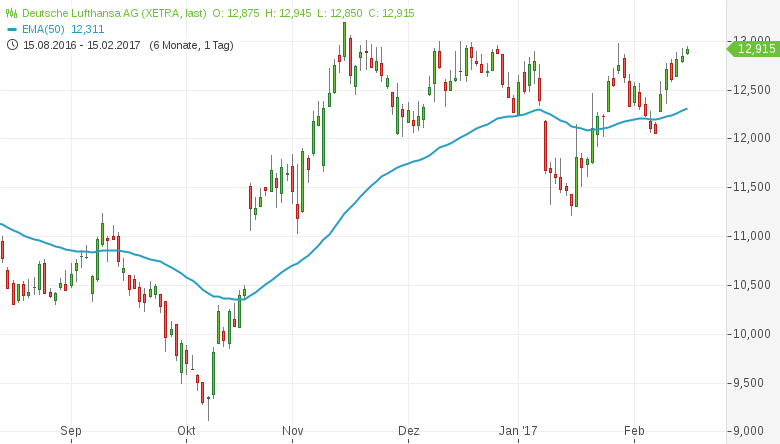 35+ frisch Bilder Aktien Wann Kaufen : Aktien kaufen in ...