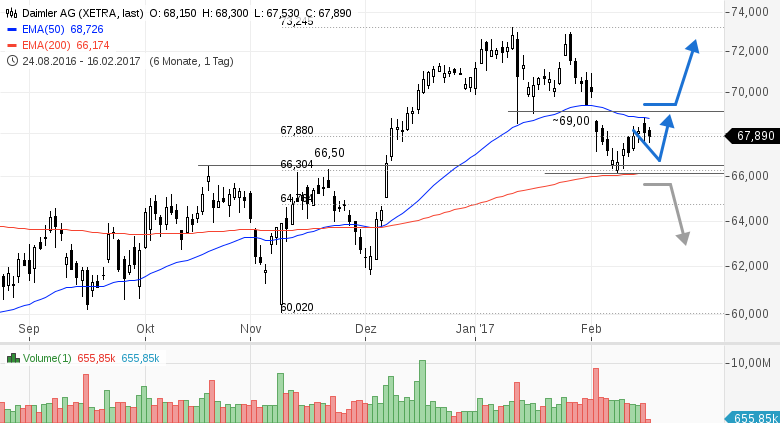 Daimler Aktie Chartanalyse Forex Charts