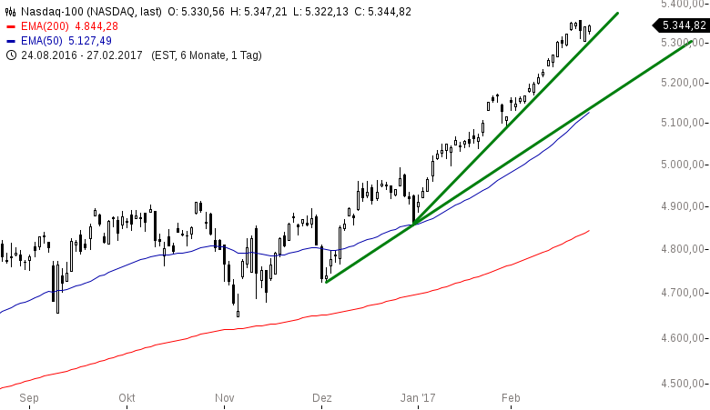 EUR/USD Chartanalyse - Trend, Prognose, Aussichten