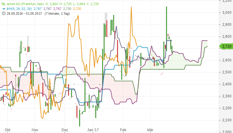 Kumo-Pullback-long-Ichimoku-Alarm-bei-diesen-deutschen-Aktien-Kommentar-GodmodeTrader.de-2 Kumo-Pullback-long-Ichimoku-Alarm-bei-diesen-deutschen-Aktien-Kommentar-Daniel-Kühn-GodmodeTrader.de-2