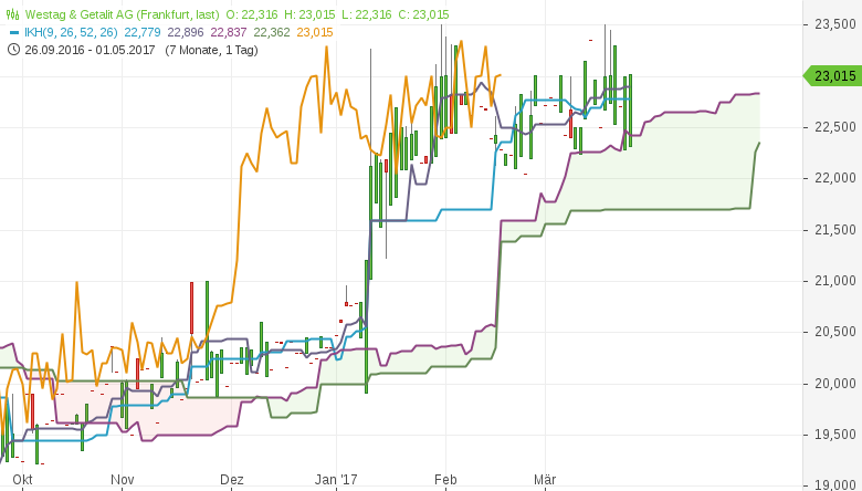 Kumo-Pullback-long-Ichimoku-Alarm-bei-diesen-deutschen-Aktien-Kommentar-GodmodeTrader.de-3 Kumo-Pullback-long-Ichimoku-Alarm-bei-diesen-deutschen-Aktien-Kommentar-Daniel-Kühn-GodmodeTrader.de-3