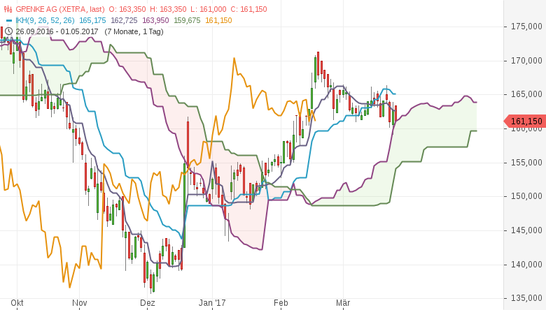 Kumo-Pullback-long-Ichimoku-Alarm-bei-diesen-deutschen-Aktien-Kommentar-GodmodeTrader.de-4 Kumo-Pullback-long-Ichimoku-Alarm-bei-diesen-deutschen-Aktien-Kommentar-Daniel-Kühn-GodmodeTrader.de-4