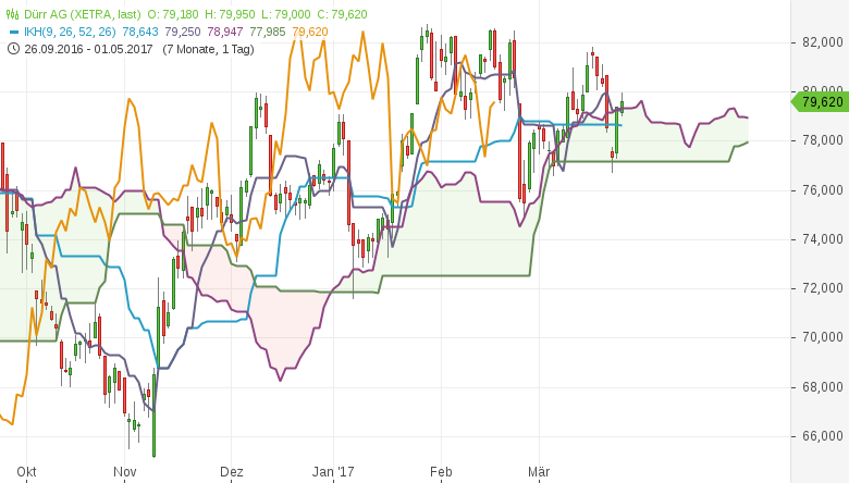 Kumo-Pullback-long-Ichimoku-Alarm-bei-diesen-deutschen-Aktien-Kommentar-GodmodeTrader.de-6 Kumo-Pullback-long-Ichimoku-Alarm-bei-diesen-deutschen-Aktien-Kommentar-Daniel-Kühn-GodmodeTrader.de-6
