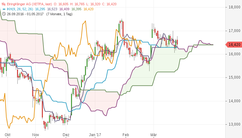 Kumo-Pullback-long-Ichimoku-Alarm-bei-diesen-deutschen-Aktien-Kommentar-GodmodeTrader.de-7 Kumo-Pullback-long-Ichimoku-Alarm-bei-diesen-deutschen-Aktien-Kommentar-Daniel-Kühn-GodmodeTrader.de-7