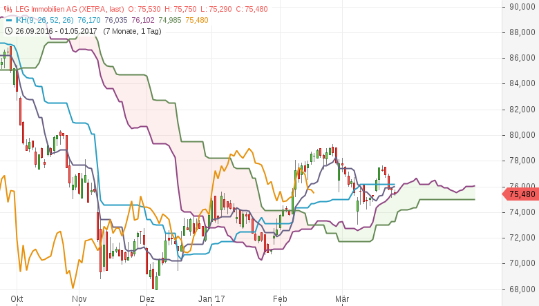 Kumo-Pullback-long-Ichimoku-Alarm-bei-diesen-deutschen-Aktien-Kommentar-GodmodeTrader.de-8 Kumo-Pullback-long-Ichimoku-Alarm-bei-diesen-deutschen-Aktien-Kommentar-Daniel-Kühn-GodmodeTrader.de-8