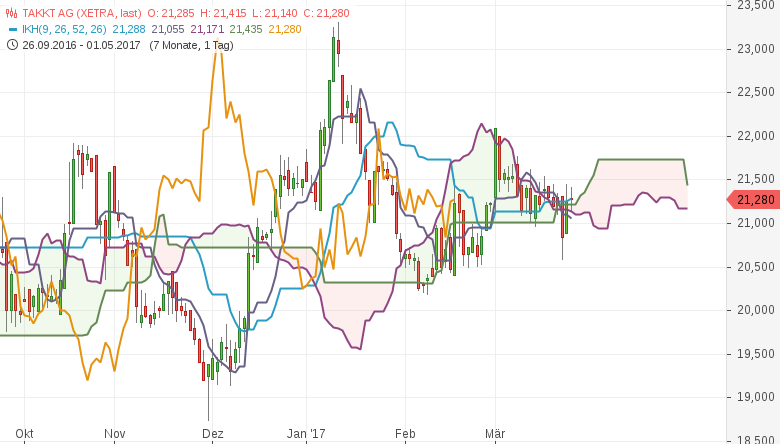 Kumo-Pullback-long-Ichimoku-Alarm-bei-diesen-deutschen-Aktien-Kommentar-GodmodeTrader.de-9 Kumo-Pullback-long-Ichimoku-Alarm-bei-diesen-deutschen-Aktien-Kommentar-Daniel-Kühn-GodmodeTrader.de-9