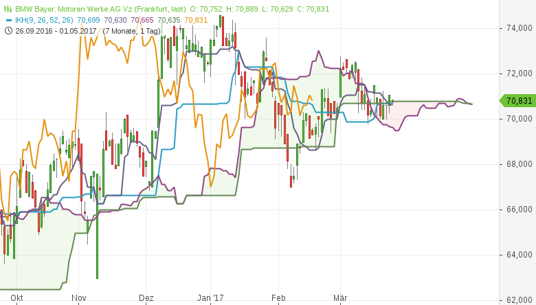 Kumo-Pullback-long-Ichimoku-Alarm-bei-diesen-deutschen-Aktien-Kommentar-GodmodeTrader.de-10 Kumo-Pullback-long-Ichimoku-Alarm-bei-diesen-deutschen-Aktien-Kommentar-Daniel-Kühn-GodmodeTrader.de-10