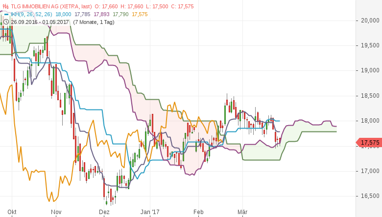 Kumo-Pullback-long-Ichimoku-Alarm-bei-diesen-deutschen-Aktien-Kommentar-GodmodeTrader.de-11 Kumo-Pullback-long-Ichimoku-Alarm-bei-diesen-deutschen-Aktien-Kommentar-Daniel-Kühn-GodmodeTrader.de-11