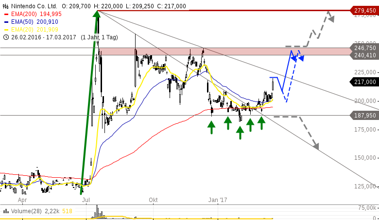 NINTENDO-Switch-Produktion-wird-verdoppelt-Kaufsignal-Chartanalyse-GodmodeTrader.de-1 NINTENDO-Switch-Produktion-wird-verdoppelt-Kaufsignal-Chartanalyse-Heinz-Rabauer-GodmodeTrader.de-1