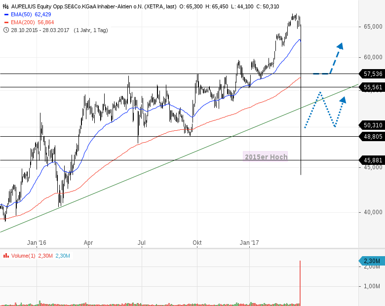 Aurelius Shortseller Attacke Onvista