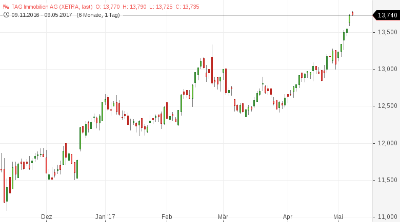 Neues-52-Wochen-Hoch-Diese-deutschen-Aktien-sehen-bullisch-aus-Kommentar-GodmodeTrader.de-2 Neues-52-Wochen-Hoch-Diese-deutschen-Aktien-sehen-bullisch-aus-Kommentar-Daniel-Kühn-GodmodeTrader.de-2