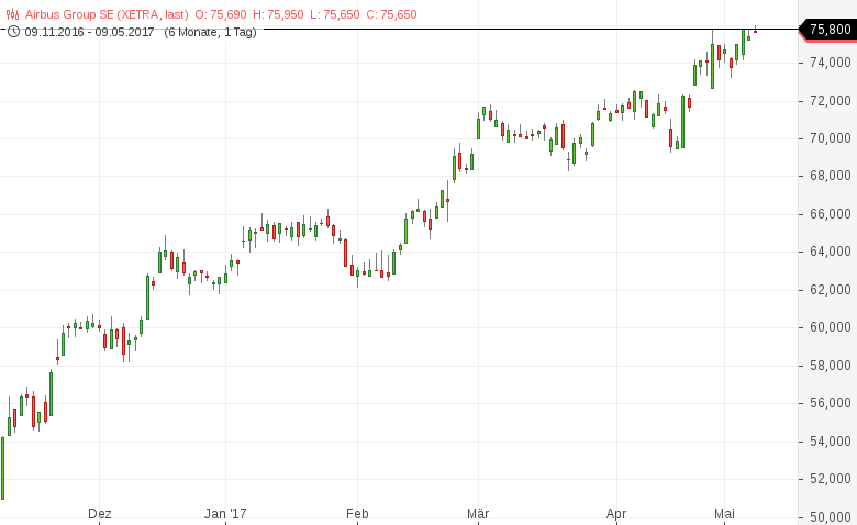 Neues-52-Wochen-Hoch-Diese-deutschen-Aktien-sehen-bullisch-aus-Kommentar-GodmodeTrader.de-3 Neues-52-Wochen-Hoch-Diese-deutschen-Aktien-sehen-bullisch-aus-Kommentar-Daniel-Kühn-GodmodeTrader.de-3