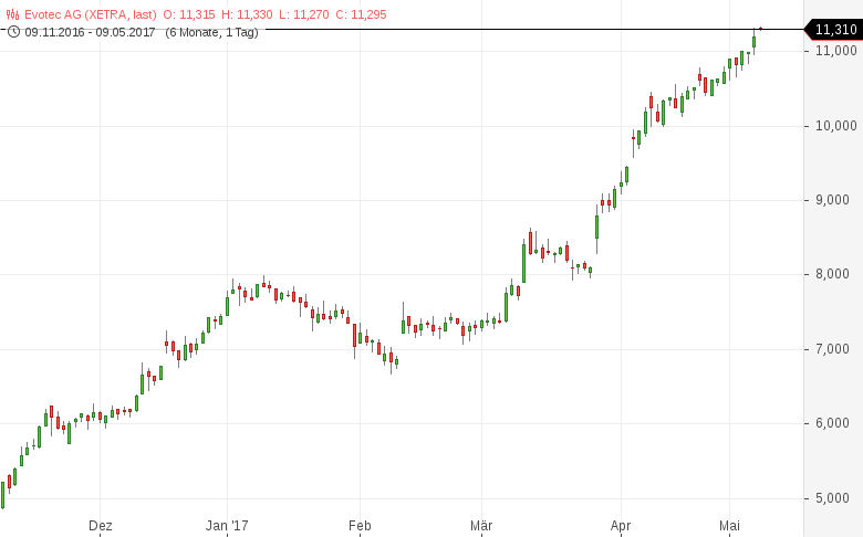 Neues-52-Wochen-Hoch-Diese-deutschen-Aktien-sehen-bullisch-aus-Kommentar-GodmodeTrader.de-4 Neues-52-Wochen-Hoch-Diese-deutschen-Aktien-sehen-bullisch-aus-Kommentar-Daniel-Kühn-GodmodeTrader.de-4