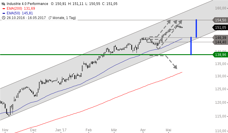 Industrie 40 Der Index Der Zukunft Godmodetrader
