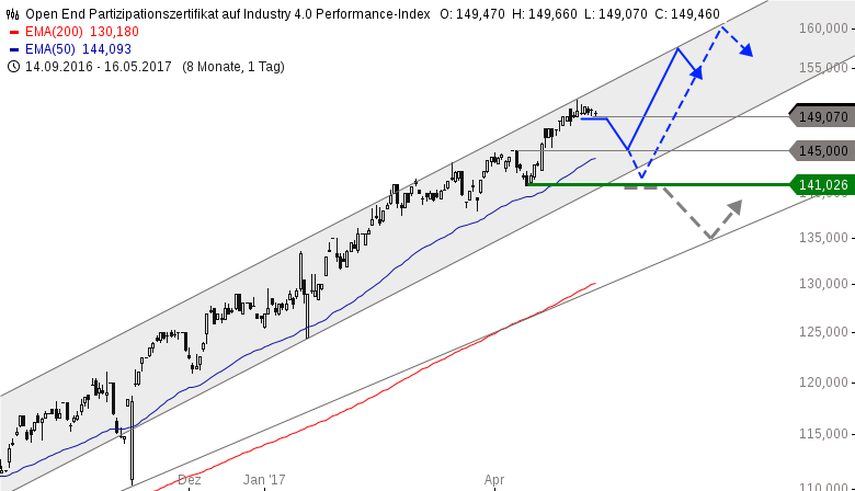 Industrie 40 Der Index Der Zukunft Godmodetrader