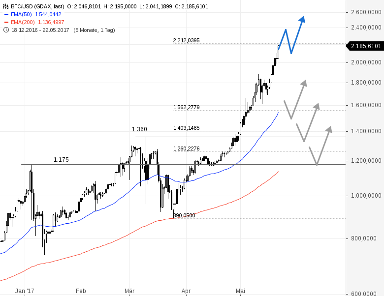 BITCOIN-Kurs wird hochgezockt! - onvista