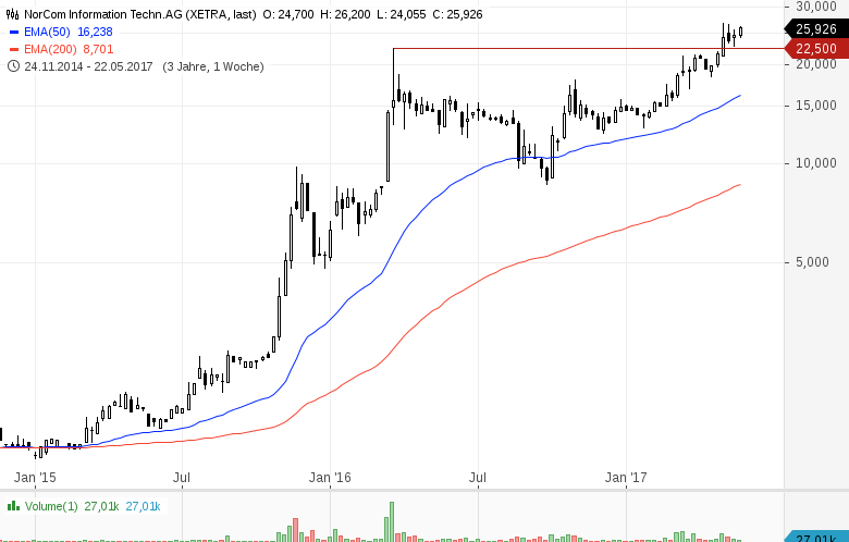 Automotive-Big-Data-Smallcap-bricht-aus-25-Chance-Chartanalyse-GodmodeTrader.de-1 Automotive-Big-Data-Smallcap-bricht-aus-25-Chance-Chartanalyse-Heinz-Rabauer-GodmodeTrader.de-1