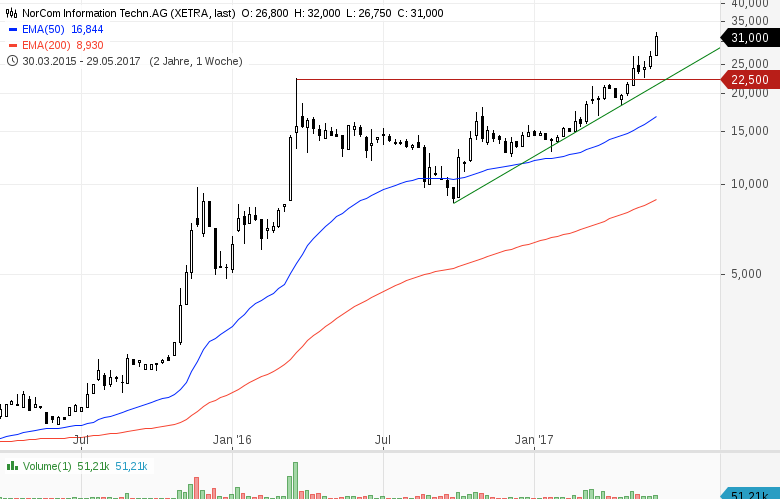 Big-Data-SmallCap-Rakete-NORCOM-Update-30-Chartanalyse-GodmodeTrader.de-1 Big-Data-SmallCap-Rakete-NORCOM-Update-30-Chartanalyse-Heinz-Rabauer-GodmodeTrader.de-1