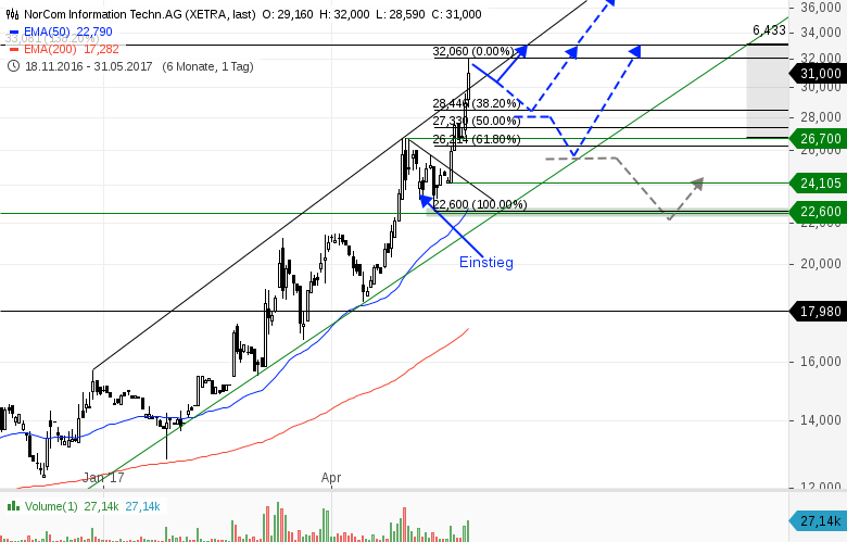 Big-Data-SmallCap-Rakete-NORCOM-Update-30-Chartanalyse-GodmodeTrader.de-2 Big-Data-SmallCap-Rakete-NORCOM-Update-30-Chartanalyse-Heinz-Rabauer-GodmodeTrader.de-2