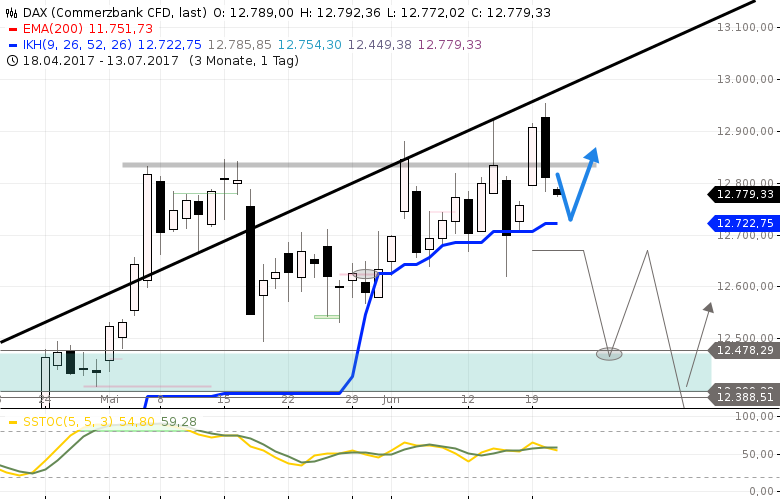 Forex Handel Pdf Dax Chartanalyse Aktuell Party Plan 123 - 