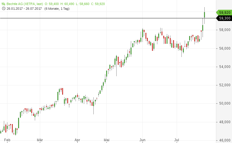 Neues-52-Wochen-Hoch-Diese-deutschen-Aktien-sehen-bullisch-aus-Kommentar-GodmodeTrader.de-2 Neues-52-Wochen-Hoch-Diese-deutschen-Aktien-sehen-bullisch-aus-Kommentar-Daniel-Kühn-GodmodeTrader.de-2