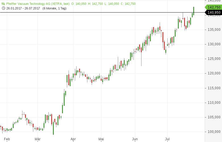 Neues-52-Wochen-Hoch-Diese-deutschen-Aktien-sehen-bullisch-aus-Kommentar-GodmodeTrader.de-3 Neues-52-Wochen-Hoch-Diese-deutschen-Aktien-sehen-bullisch-aus-Kommentar-Daniel-Kühn-GodmodeTrader.de-3