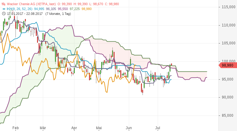 Kumo-Pullback-long-Ichimoku-Alarm-bei-diesen-deutschen-Aktien-Kommentar-GodmodeTrader.de-2 Kumo-Pullback-long-Ichimoku-Alarm-bei-diesen-deutschen-Aktien-Kommentar-Daniel-Kühn-GodmodeTrader.de-2