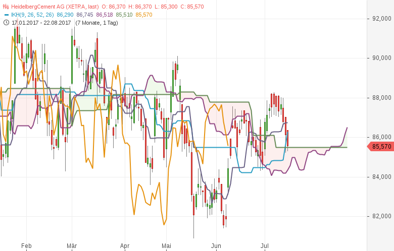 Kumo-Pullback-long-Ichimoku-Alarm-bei-diesen-deutschen-Aktien-Kommentar-GodmodeTrader.de-3 Kumo-Pullback-long-Ichimoku-Alarm-bei-diesen-deutschen-Aktien-Kommentar-Daniel-Kühn-GodmodeTrader.de-3